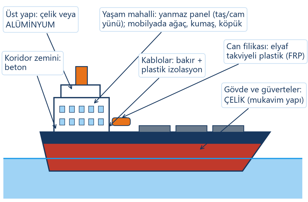Bir gemide kullanılan malzemeler