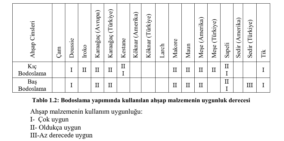 Bodoslama yapımında kullanılan ağaçların uygunluk tablosu