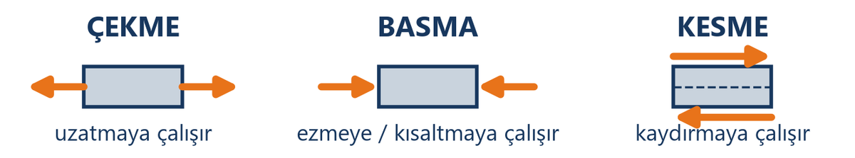 Çekme, basma ve kesme gerilmeleri