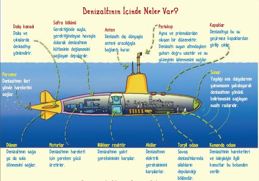 Denizaltının içinde neler var