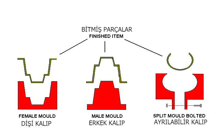 Dişi, erkek ve ayrılabilir kalıp