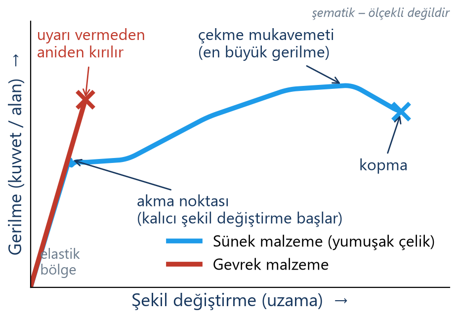 Gerilme – şekil değiştirme eğrisi