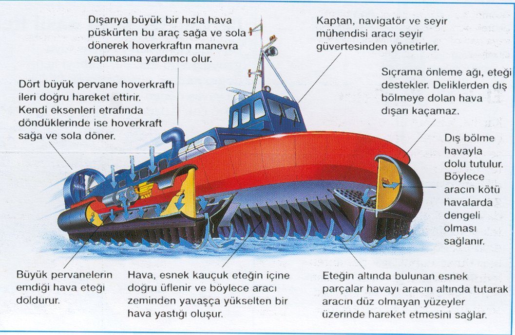 Hovercraft nasıl çalışır