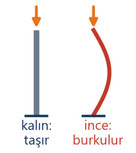 Kalın eleman taşır, ince eleman burkulur