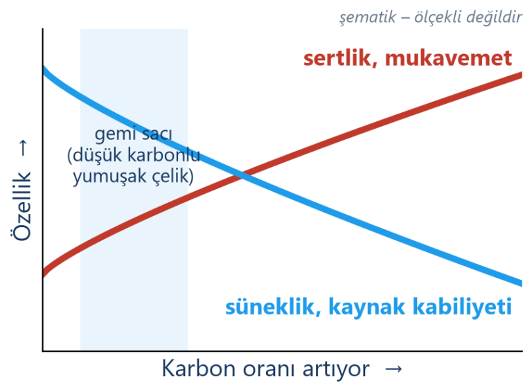 Karbon oranının çeliğin özelliklerine etkisi