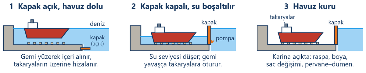 Kuru havuzun çalışma adımları
