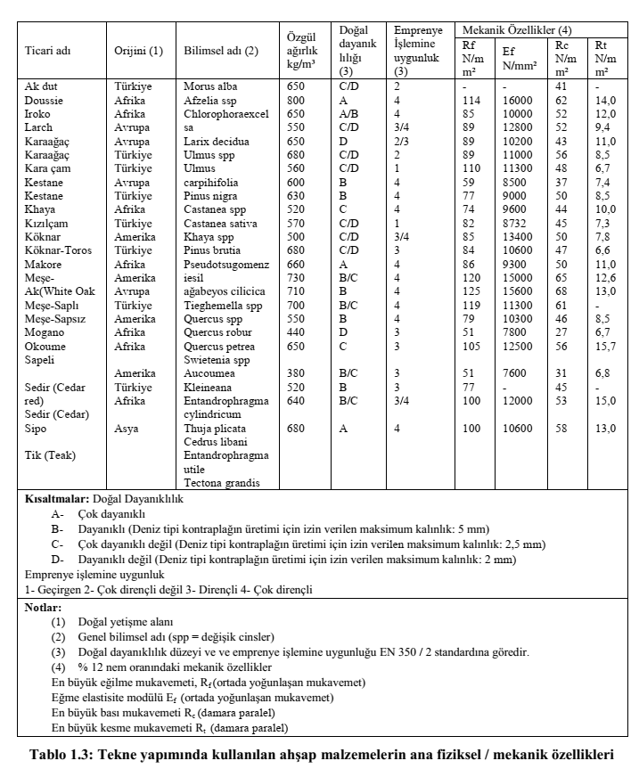 Tekne yapımında kullanılan ağaçların fiziksel ve mekanik özellikleri tablosu