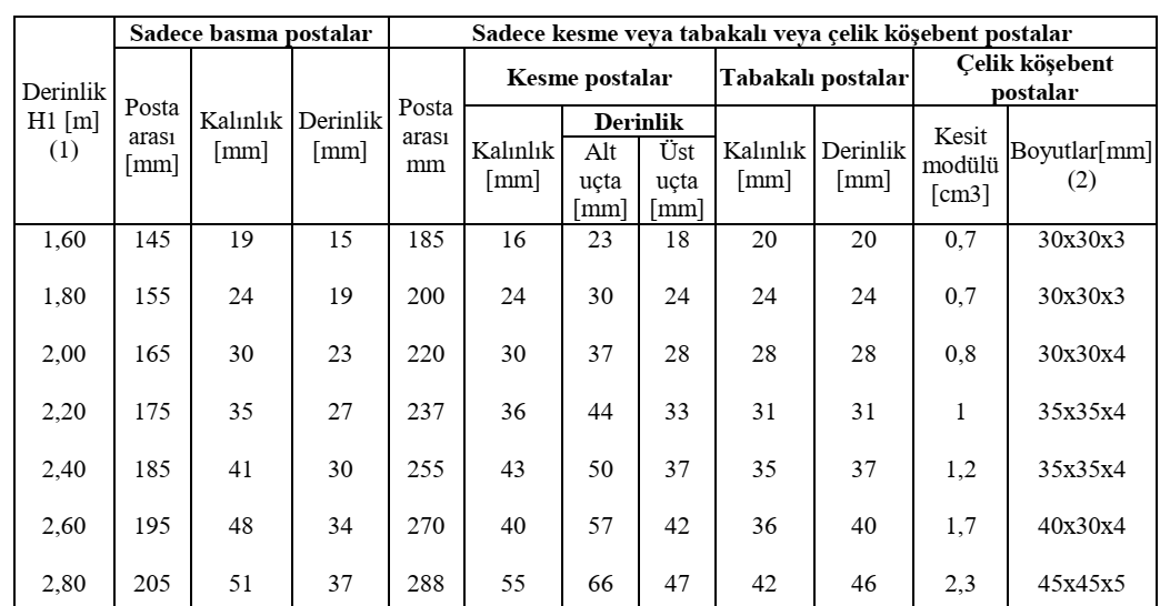 Türk Loydu posta ölçüleri tablosu