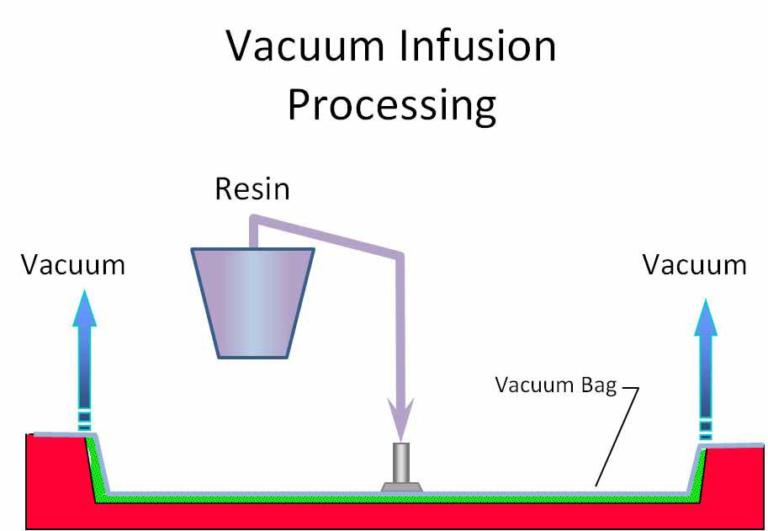 Vakum infüzyon şeması