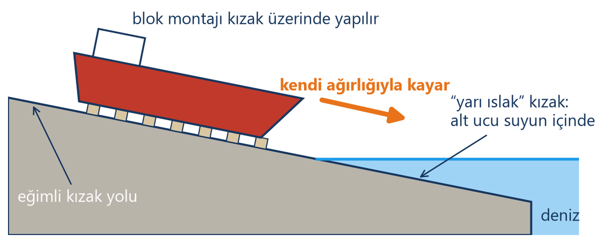 Yarı ıslak kızak şeması