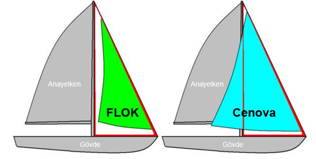 Ana yelken ile flok (solda) ve ana yelken ile cenova (sağda)