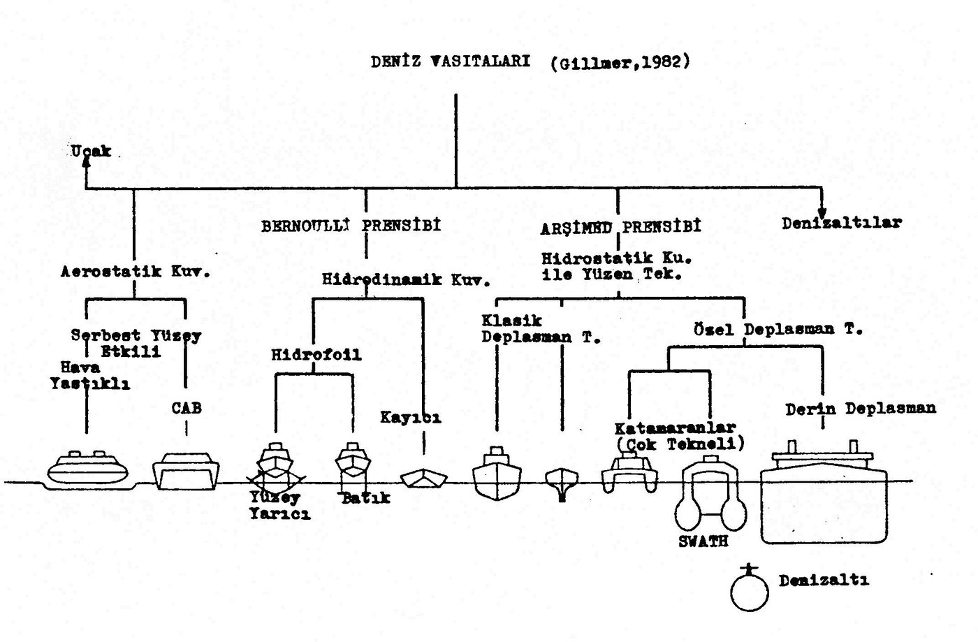 Deniz vasıtalarının sınıflandırılması (Gillmer, 1982)