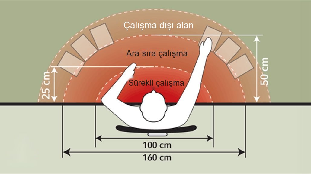 Çalışma yerinde sürekli, ara sıra ve çalışma dışı alanlar (kaynak: Marinnor)