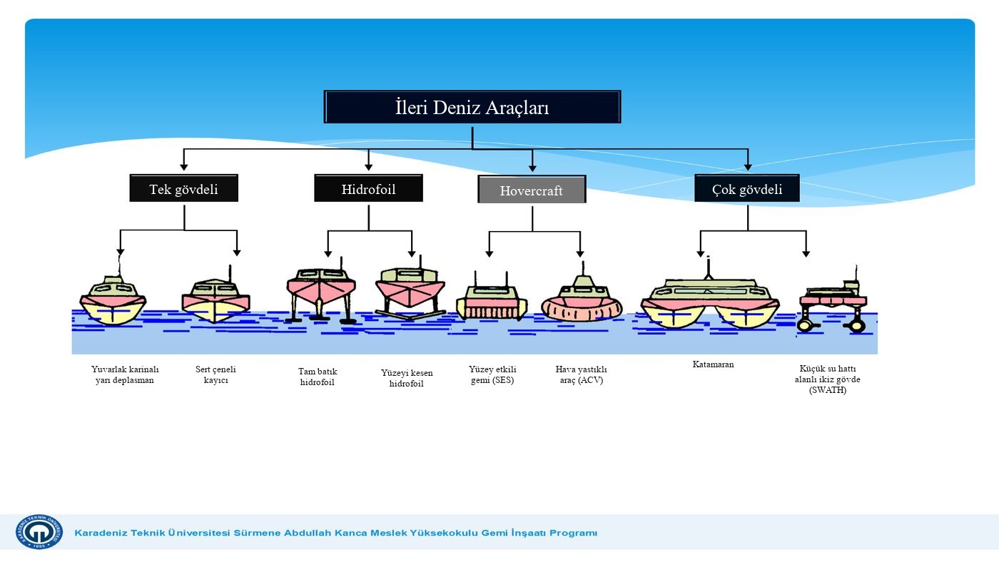 İleri deniz araçları (advanced marine vehicles): tek gövdeli, hidrofoil, hovercraft ve çok gövdeli