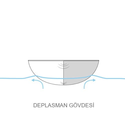 Deplasman gövdesi (yuvarlak kesit): su, gövdenin çevresinden dolaşır