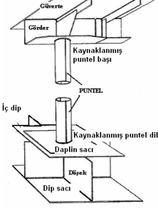 Puntelin üstte görder ve güverteye, altta dablin sacı üzerinden iç dibe bağlanması