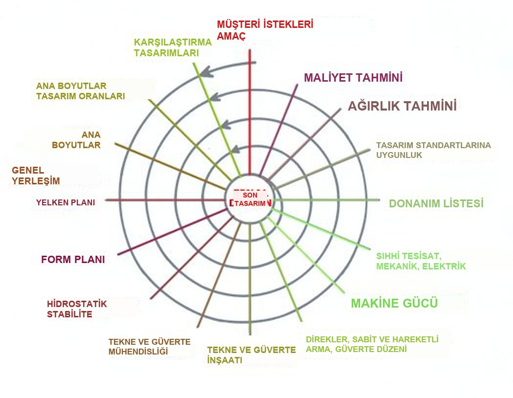Müşteri isteklerinden son tasarıma ayrıntılı spiral