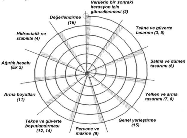 Yelkenli yat için tasarım spirali (numaralar adım sırasıdır)