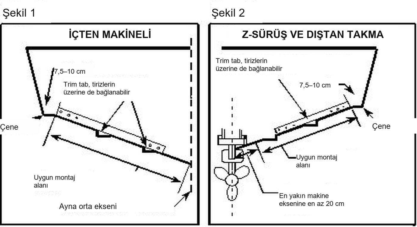 Trim tab montajı: içten (inboard) ve dıştan takma (I/O, outboard) motorlu teknelerde yerleşim