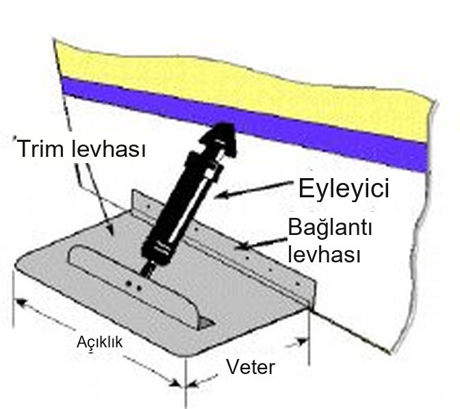Trim tab: levha (trim plane), hidrolik eyleyici ve bağlantı levhası