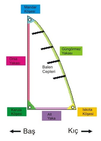 Yelkenin köşeleri ve kenarları