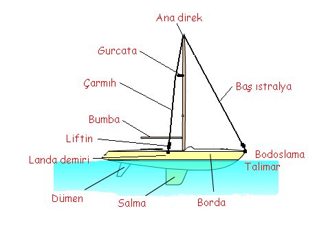 Yelkenli teknenin ana parçaları