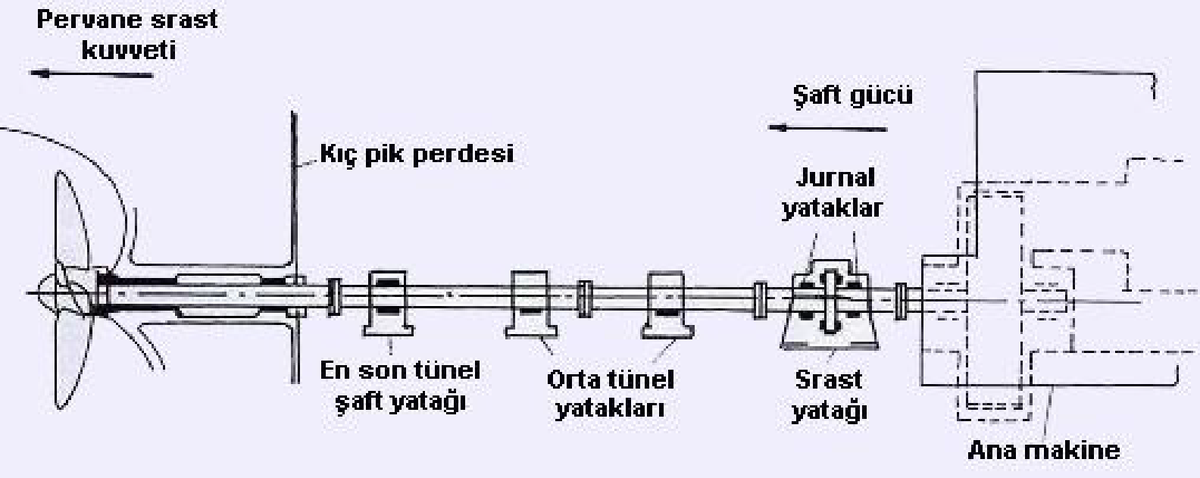 Pervane, şaft, yataklar ve ana makine